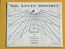 Vertical reclining dial in the Southern Hemisphere, facing due north, with hyperbolic declination lines and hour lines. Ordinary vertical sundial at this latitude (between tropics) could not produce a declination line for the summer solstice. This particular sundial is located at the Valongo Observatory of the Federal University of Rio de Janeiro, Brazil. RelSolValongo.jpg