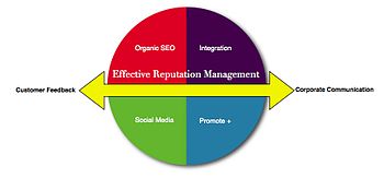 English: Reputation management graphic that br...