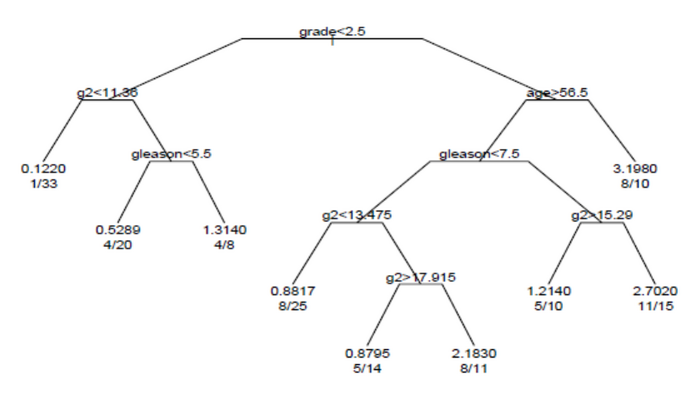 Survival tree for prostate cancer data set Survival tree for prostate cancer.png