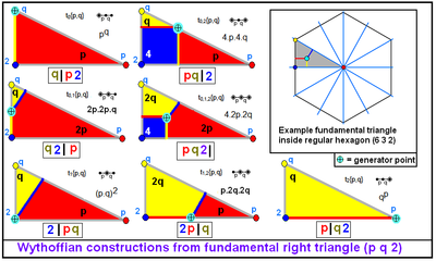 Wythoffin konstruktiot lähtökohtana suorakulmainen kolmio (p q 2)