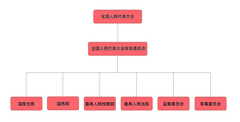 File:中华人民共和国国家机构.jpg