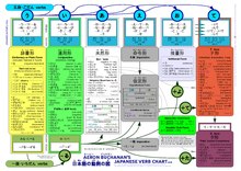 Japanese verb conjugation - Wikipedia