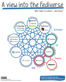 Excerpt of common protocols and platforms in the fediverse (2023) A view into the Fediverse.png