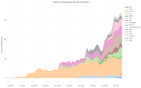 Active contributors across all wikis (stacked area)