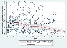 Proportion of asymptomatic SARS-CoV-2 infection by age. About 44% of those infected with SARS-CoV-2 remained asymptomatic throughout the infection. Asymptomatic COVID by age.jpg