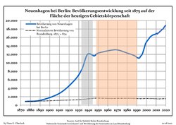 Tendencia poblacionales desde 1875 (línea azul: población; línea punteada: comparación con tendencias poblacionales del estado de Brandenburg; fondo gris: tiempo de gobierno Nazi; fondo rojo: tiempo de Gobierno comunista)
