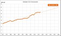 Abb. 1.1.Verlauf der globalen CO2-Emissionen mit Funktionsgleichung