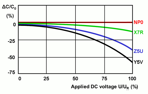 Simplified diagram of the change in capacitance as a function of the applied voltage for 25 V capacitors in different kind of ceramic grades
