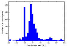 Grafico che mostra i numeri di KBO per una data distanza dal sole. I plutini sono il "picco" a 39 UA, mentre i cubewani sono tra 42 e 47 UA, i TNO sono a 48 UA e la risonanza 5:2 a 55 UA. Notare che elenca le distanze dei semiassi maggiori, non la distanza corrente dal Sole (vedi la fascia di Kuiper).