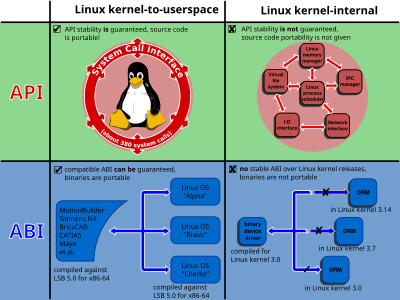 LSB aims to make userspace binaries portable Linux kernel interfaces.svg