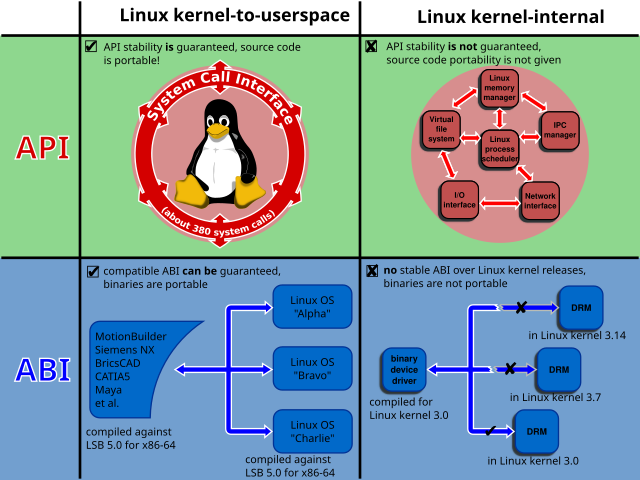 显示Linux内核的接口方案。