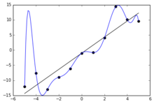 The blue line could be an example of overfitting a linear function due to random noise. Overfitted Data.png