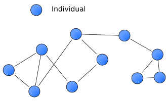 An example of a social network diagram Social-network.svg