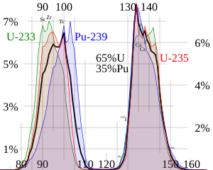 Fission product yields by mass for thermal neutron fission of uranium-235, plutonium-239, a combination of the two typical of current nuclear power reactors, and uranium-233, used in the thorium cycle. ThermalFissionYield.svg