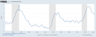 U.S. unemployment rate, 1948-1959 US 1950s unemployment rate.png