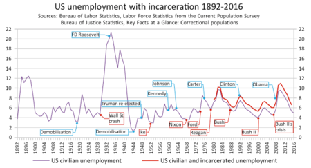 Unemployment since World War I has been lower under Democratic presidents and higher under Republican presidents. The high rate of incarceration raised real unemployment by around 1.5% since 1980. United States unemployment with incarceration 1892-2016.png