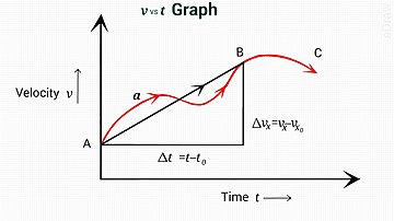 v
{\displaystyle v}
vs
t
{\displaystyle t}
graph for a moving particle under a non-uniform acceleration
a
{\displaystyle a}
. Velocity vs time graph for average acceleration that shows dependence on time.jpg