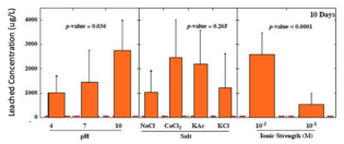 Arsenic leached concentrations significantly higher with low ionic strength and chloride salts. No significant difference based on pH.