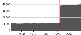 Befolkningsutvikling kommune 0906.svg