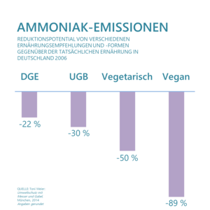 Ammoniak-Emissionen