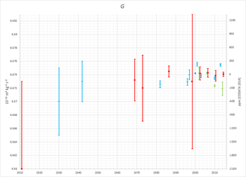 Timeline of measurements and recommended values for G since 1900: values recommended based on a literature review are shown in red, individual torsion balance experiments in blue, other types of experiments in green. Gravitational constant historical.png