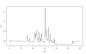 A chromatogram of complex mixture (perfume water) obtained by reversed phase HPLC Hplc-perfume-chromatogram.png