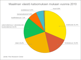 Kristityt ovat maailman suurin katsomusryhmä.