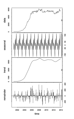 A timeseries component analysis of the number of Monthly Active Editors is plotted for Spanish Wikipedia