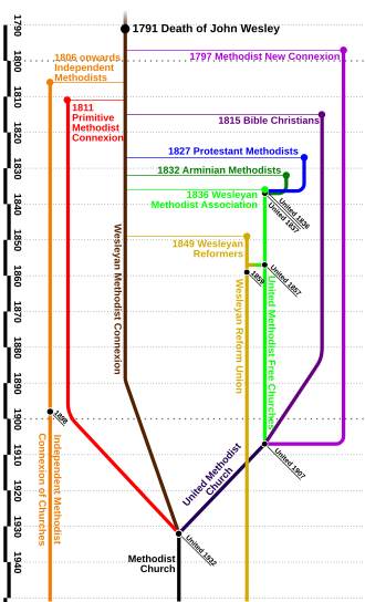 Timeline of Methodist connexions in Britain Methodist Family Tree Diagram Vertical.svg