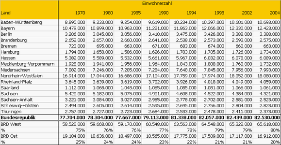 Einwohnerzahlen der Bundesländer, 1970–2004