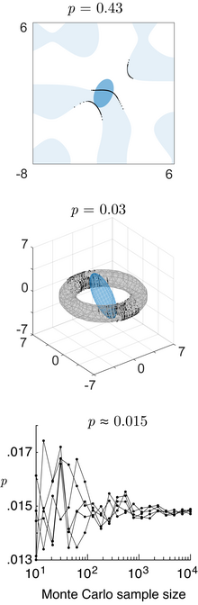 Top: the probability of a bivariate normal in the domain
x
sin
[?]
y
-
y
cos
[?]
x
>
1
{\displaystyle x\sin y-y\cos x>1}
(blue regions). Middle: the probability of a trivariate normal in a toroidal domain. Bottom: converging Monte-Carlo integral of the probability of a 4-variate normal in the 4d regular polyhedral domain defined by
[?]
i
=
1
4
|
x
i
|
<
1
{\displaystyle \sum _{i=1}^{4}\vert x_{i}\vert <1}
. These are all computed by the numerical method of ray-tracing. Multivariate normal probability in different domains.png