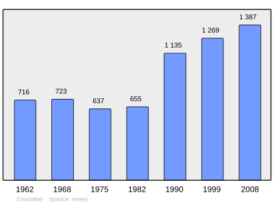 Reference: 
 INSEE [2]