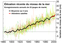 Variación del nivel del mar entre 1880 y 2003.