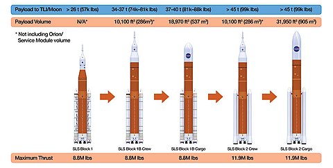 Diagram of four versions of the Space Launch System rocket