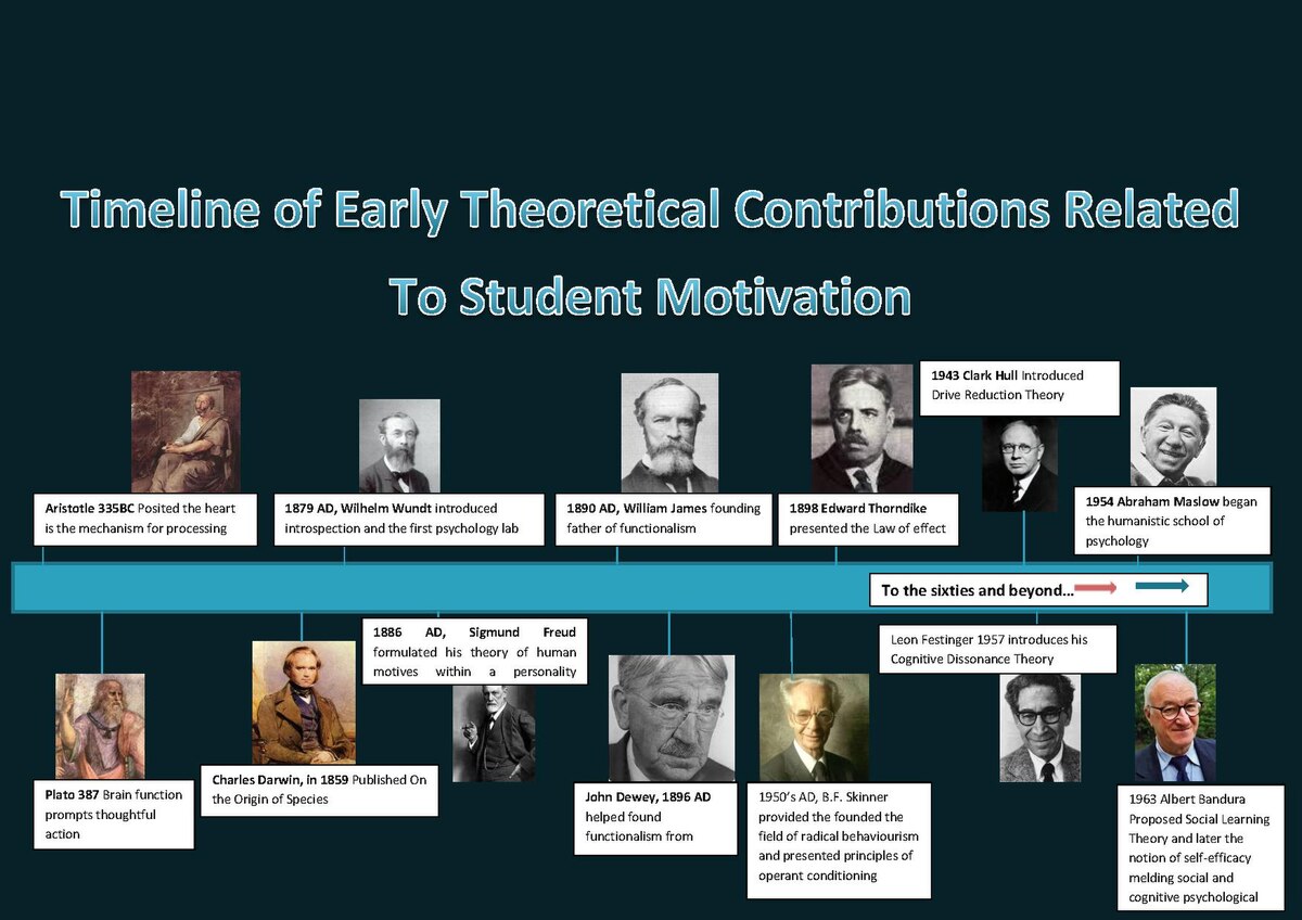 Timeline For The Development of Theories Related To Student Motivation.pdf
