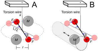 Figure 5-9. (A) Cavendish experiment, (B) Kreuzer experiment Cavendish and Kreuzer Torsion Balance Diagrams.svg