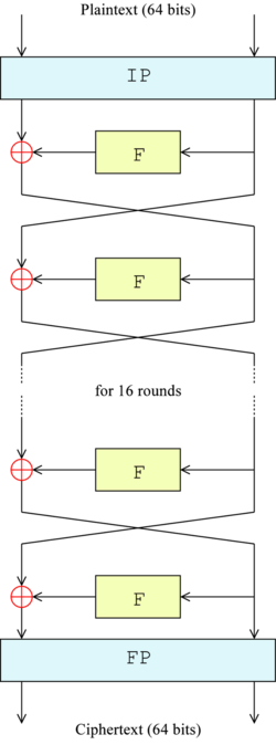 Feistel structure of DES