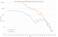 Случаи на дракункулоза и полиомиелит годишно.png