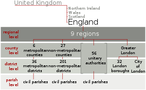 Structure of administrative divisions of England England administrative divisions since 2009.svg