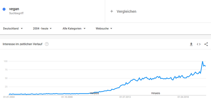 Google Suchanfragen zum Begriff "vegan" von 2004 bis 2020.