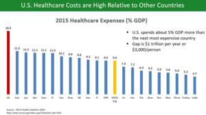 Bar chart comparing healthcare costs as percentage of GDP across OECD countries Healthcare costs to GDP OECD 2015 v1.png