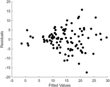 Visualization of heteroscedasticity in a scatter plot against 100 random fitted values using Matlab Heteroscedasticity in Linear Regression.png