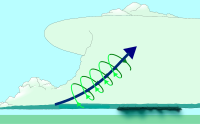 The updraft (blue) 'bends' the spinning air upwards Meso-2.svg