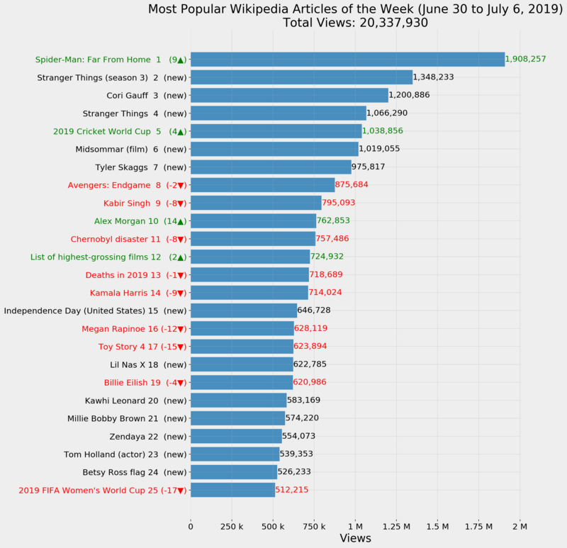 Most Popular Wikipedia Articles of the Week (June 30 to July 6, 2019)