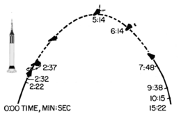 Profile. See timetable for explanation. Dashed line: region of weightlessness. Mr3-flight-timeline-simple-2.png