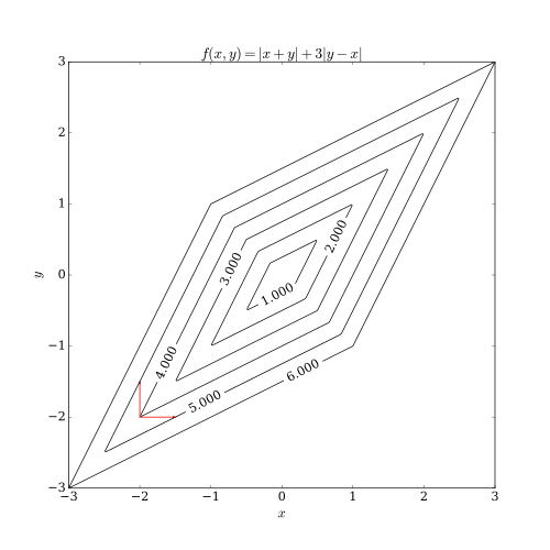 Nonsmooth coordinate descent.svg