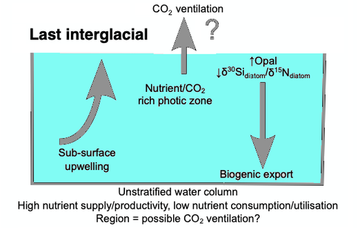 Ocean changes from the last interglacial to the modern day B.png