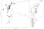 Principal component (PC) analysis of the variation of autosomal SNPs in Western Balkan populations in Eurasian context per Kovačević et al. (2014)