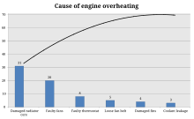 A Pareto analysis in a diagram showing which cause should be addressed first Pareto analysis.svg