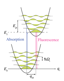 Energy level diagram for transitions between electronic levels with or without photons (alt. vibrations) Created by Mark Somoza based on figures in: J. Friedrich and D. Haarer (1984). “Photochemical Hole Burning: A Spectroscopic Study of Relaxation Processes in Polymers and Glasses”. Angewandte Chemie International Edition in English 23, 113-140.